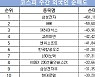 코스피 주간 외국인 순매도 1위 '삼성전자'