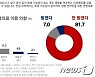 10명 중 8명 "회생가능성 없다면 연명의료 받지 않겠다"
