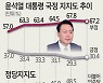 30% 겨우 회복한 尹.. '李폭탄발언' 반영땐 또 추락?