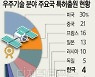 '우주굴기' 쏘아올린 中.. 美·佛·日과 기술패권 경쟁