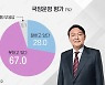 [여론조사] 尹 대통령, 국정운영 "못 한다" 67%·"잘 한다" 28%