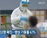 전북 어제 2,453명 확진..병상 가동률 47%