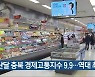 지난달 충북 경제고통지수 9.9..역대 최고