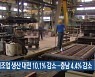 6월 제조업 생산 대전 10.1% 감소..충남 4.4% 감소