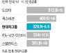 현대차그룹, 글로벌 '톱3' 등극