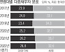 가계대출 줄었지만..다중채무자 비중 역대 최대