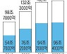 전셋값 상승 여파..2030 전세대출 100조원 육박