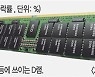이번 겨울 더 춥다.. 반도체 수요 급감 전망에 삼전·하이닉스 '비상'