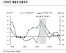 "채권 시장, 폭우 후 추경보다 물가에 영향 받을 것"