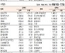 [데이터로 본 증시]주간 코스피 기관·외국인·개인 순매수·도 상위종목 (8월 8일~12일)