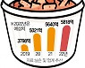 "외식은 너무 비싸"..국물 간편식 인기 식을 줄 모르네