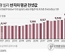[그래픽] 서울 소형 빌라 반지하 평균 전셋값
