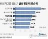 [그래픽] 완성차그룹 상반기 글로벌 판매량 순위