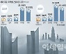 중동 건설시장 큰 장 선다는데..경쟁력 저하 K건설 발만 동동