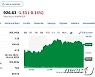 소로스 투자+누적 300만대 생산, 테슬라 3.1% 급등(상보)
