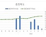 충북 민간 아파트 분양가격 전년보다 14% 올라