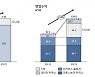 코리아센터, 2Q 매출 1266억·영업익 115억·당기순익 16억