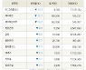 [fnRASSI]장마감, 거래소 하락 종목(KC그린홀딩스 -14.3% ↓)