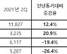 엠게임 2분기 영업이익 39억원..전년比 20.9%↑