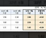 주담대 금리 또 오른다..7월 코픽스, 0.52%p↑ '역대 최대폭'