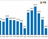 상반기 주택거래 총액 85조..10년 전 수준으로 '뚝'