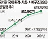 급증하는 공공기관 ESG 채권.. "조달금액 사용처 검증 엄격해야" 제언