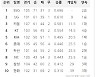 [16일 팀 순위]KT는 3위 키움에 끝내기 승리로 3게임차까지 좁혀, LG 삼성에 5연승으로 2위 자리 굳게 지켜