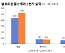 셀트리온헬스케어, 2분기 매출 5000억원 돌파..'램시마' 선전