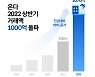 코로나 이겨낸 숙박 스타트업 '온다', 상반기 거래액 1000억 돌파