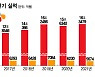 CJ그룹 상반기 매출 20조 육박..잘 끼워진 이재현 중기비전 첫단추