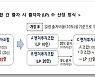 벤처투자조합 최소 결성금액 10억원으로 낮아진다