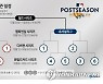 [그래픽] 2022 미국 프로야구 포스트시즌 일정
