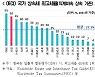 전경련 "韓 상속세율 50%, OECD 최고 수준..30%로 낮춰달라"