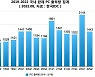 한국IDC "올 2분기 완제PC 출하량, 전년比 3.9% 감소"