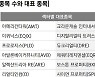 [크리블] 글로벌 리츠 규모 비교