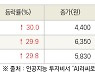 [fnRASSI]오늘의 상한가, 엔지켐생명과학 30.0% ↑