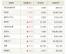 [fnRASSI]장마감, 코스닥 상승 종목(엔지켐생명과학 30.0% ↑)