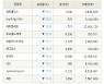 [fnRASSI]장마감, 코스닥 하락 종목(알파홀딩스 -30.0% ↓)