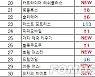 [차트-모바일]"여름 시즌 효과 '워터파크 스토리' 인기"