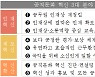 공무원 평가, 연공서열 반영 줄이고 '동료평가' 강화