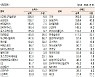[데이터로 보는 증시]코스피 기관·외국인·개인 순매수·순매도 상위종목( 8월 17일-최종치)