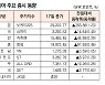[데이터로 보는 증시]아시아 주요 증시 동향( 8월 17일)