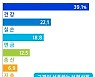 "보험 만족도 2위는 실손보험, 1위는?"..컨설턴트 1만명이 답했다