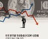 지표는 침체 시그널인데.. 고용이 왜 이리 뜨거워