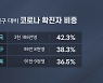 [심층] 전국 평균보다 낮았던 대구·경북 코로나 확진..8월부터 역전?