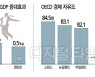 韓 '경제 자유도' OECD 22위.. '삶 만족도' 5.4점
