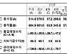 세수 늘면 뭐하나.. 나라 살림 적자 100조 넘어서