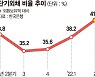 단기외채비율 10년來 최고.. 달러빚 쌓인다