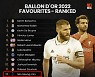 발롱도르 예상 순위 공개..'EPL 득점왕' 손흥민 역대급 순위 예상