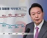 [여론조사]尹대통령 '인사정책' 부정 평가 34.8% 최고